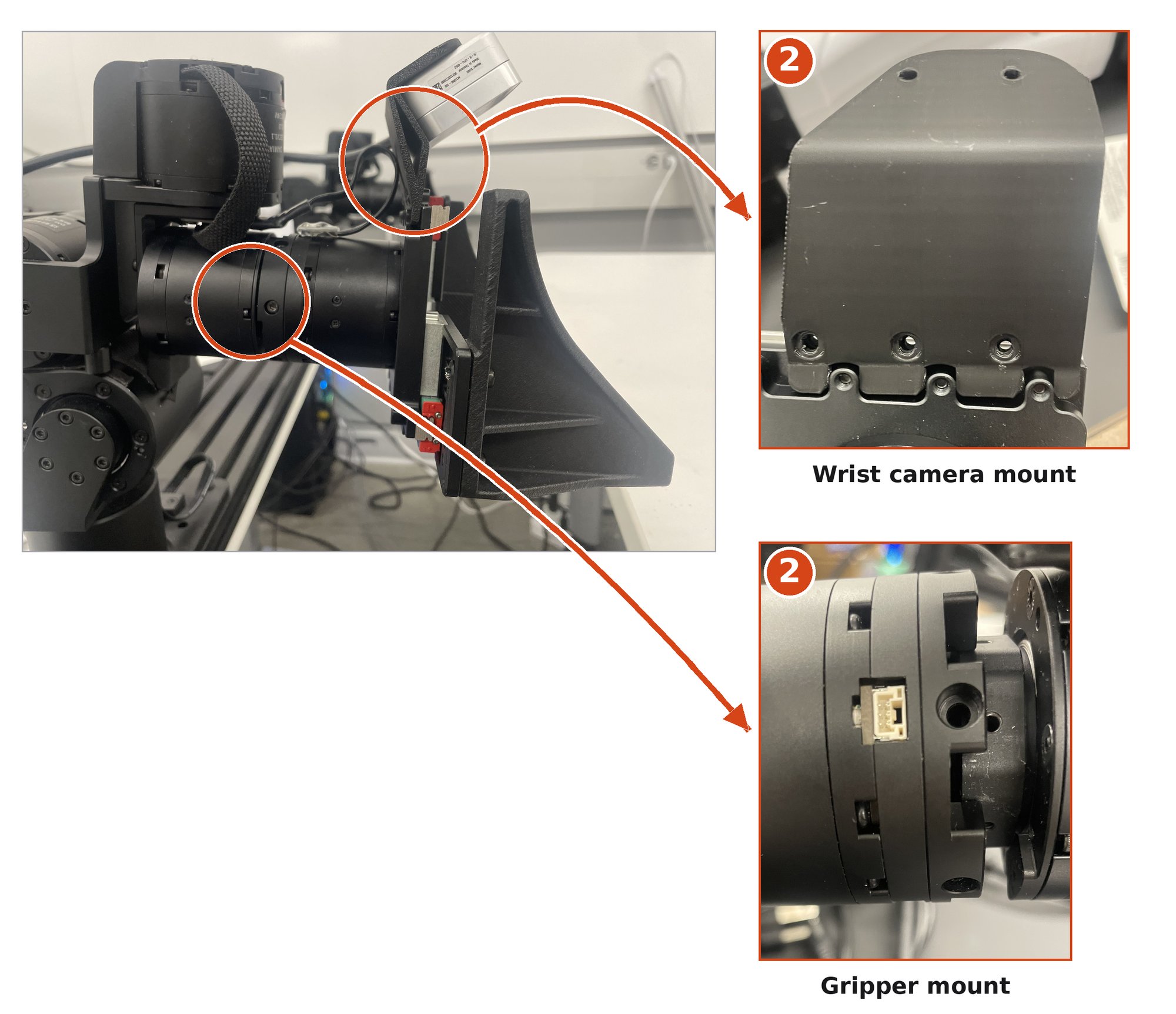 Gripper and wrist camera on the arm with the gripper joint and camera bracket circled, and close-ups of the gripper mount and the wrist camera mount